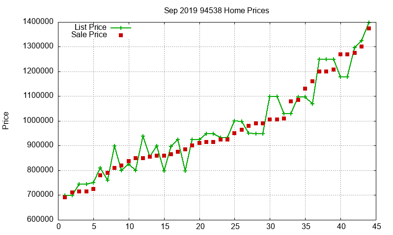 94538 Homes Just Sold 2019-09