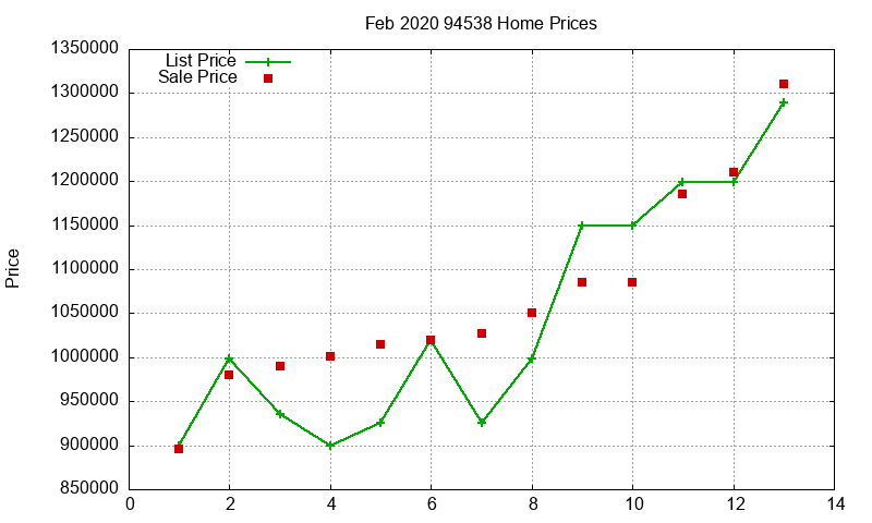 94538 Homes Just Sold 2020-02