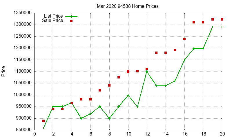 94538 Homes Just Sold 2020-03