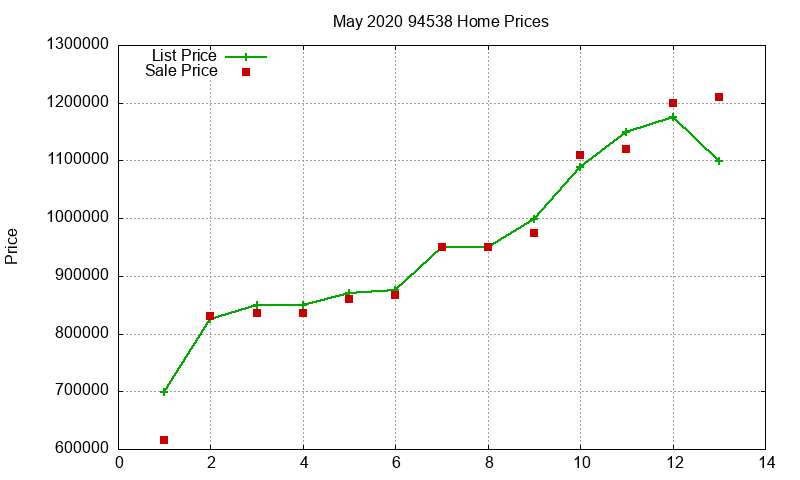 94538 Homes Just Sold 2020-05