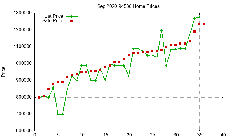 94538 Homes Just Sold 2020-09