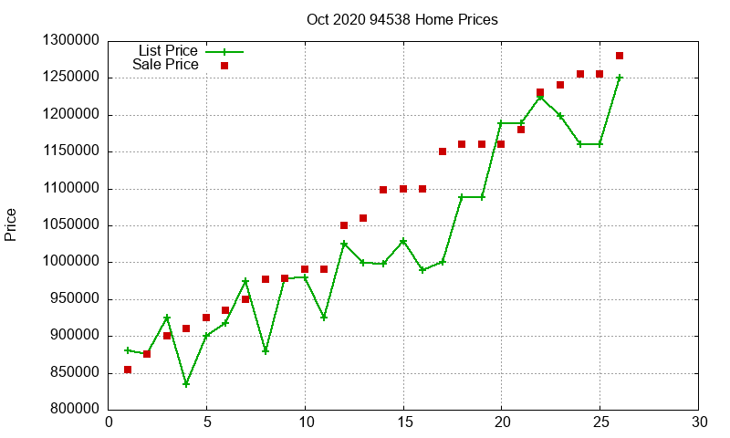 94538 Homes Just Sold 2020-10