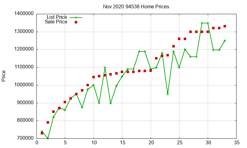 94538 Homes Just Sold 2020-11