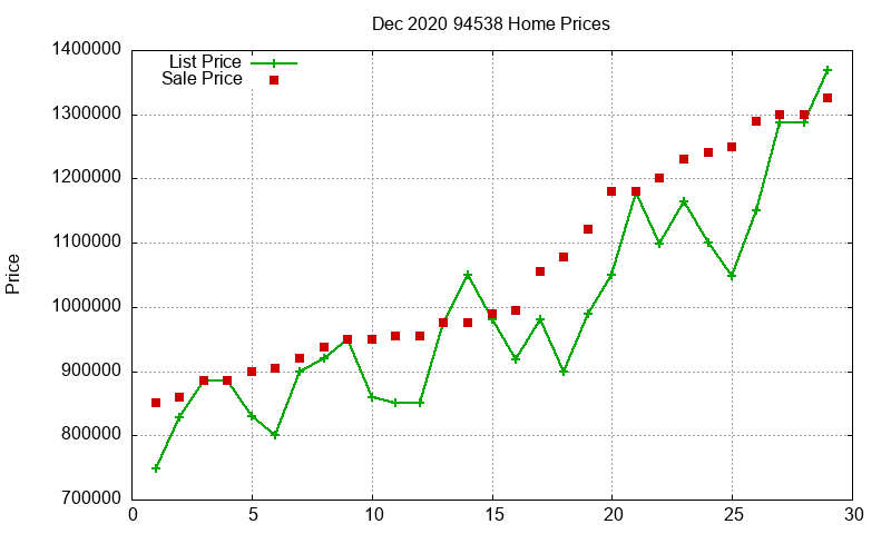 94538 Homes Just Sold 2020-12
