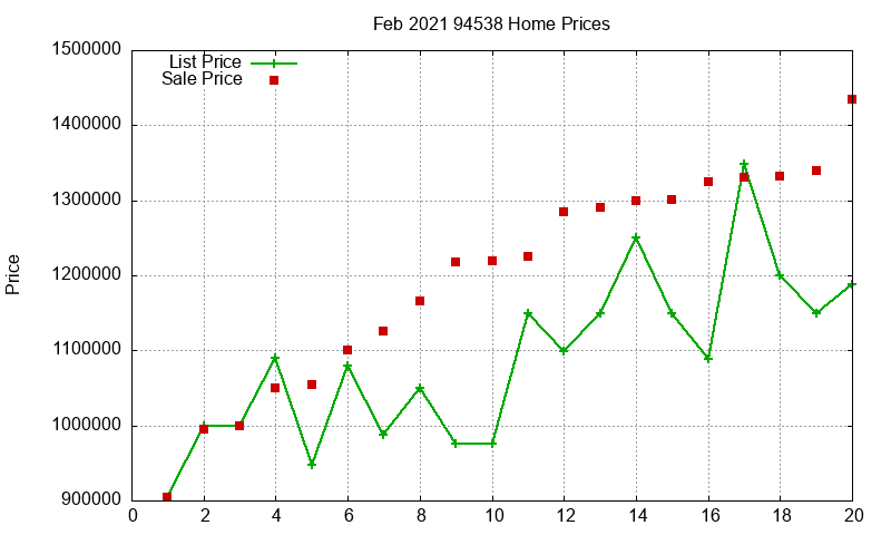 94538 Homes Just Sold 2021-02