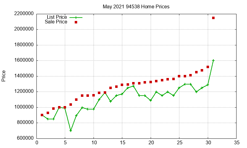 94538 Homes Just Sold 2021-05