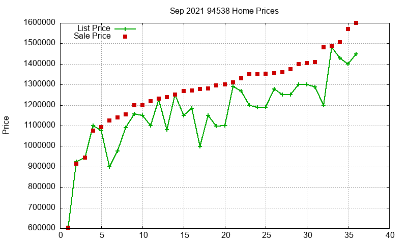 94538 Homes Just Sold 2021-09