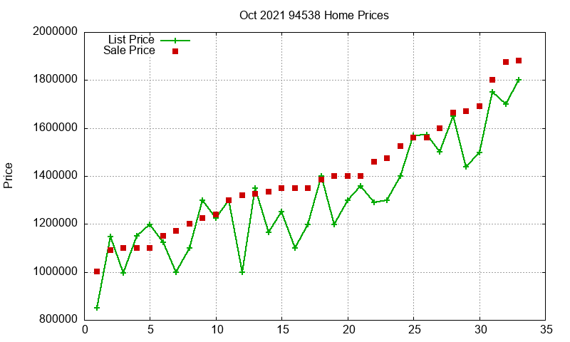 94538 Homes Just Sold 2021-10