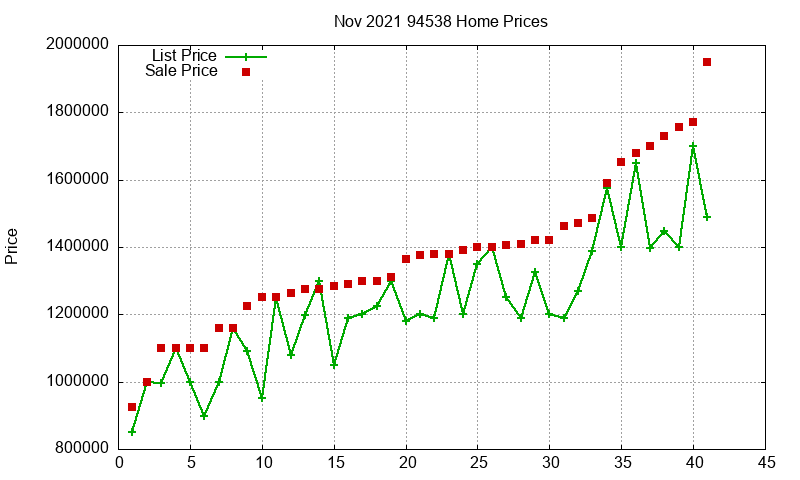 94538 Homes Just Sold 2021-11
