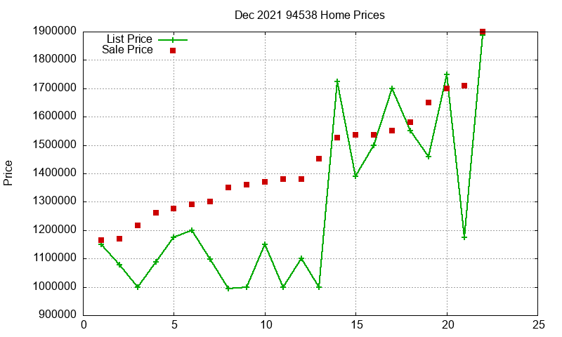 94538 Homes Just Sold 2021-12