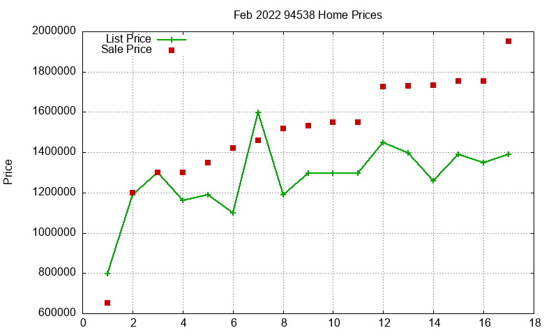 94538 Homes Just Sold 2022-02