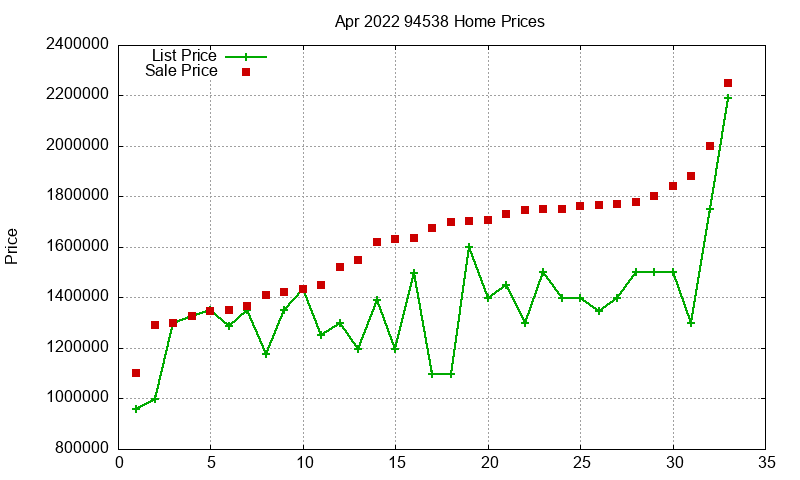 94538 Homes Just Sold 2022-04