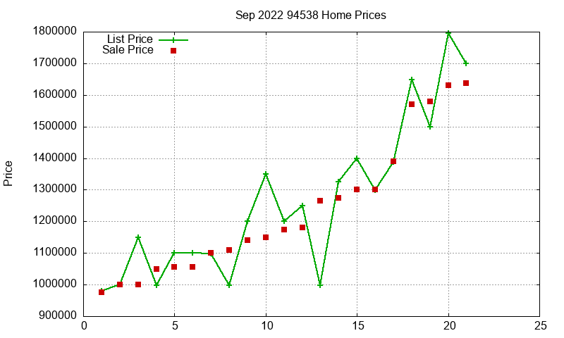 94538 Homes Just Sold 2022-09