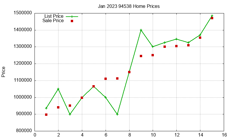 94538 Homes Just Sold 2023-01