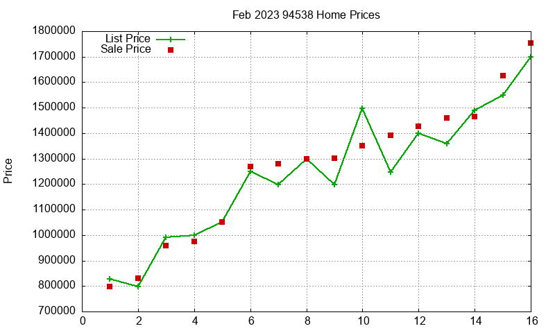 94538 Homes Just Sold 2023-02