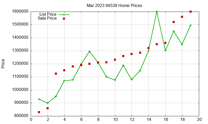 94538 Homes Just Sold 2023-03