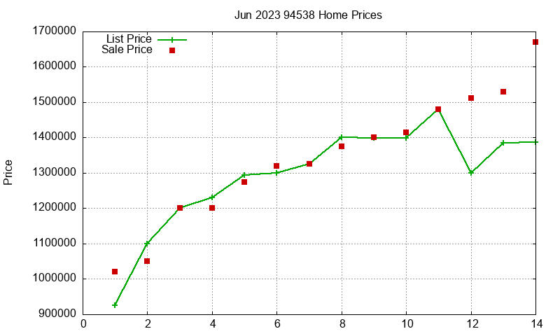 94538 Homes Just Sold 2023-06