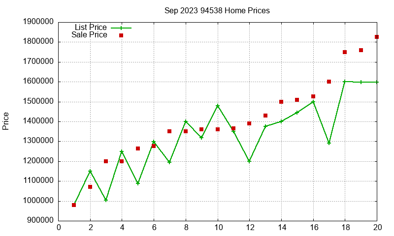 94538 Homes Just Sold 2023-09