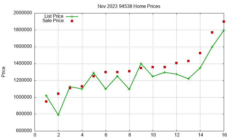 94538 Homes Just Sold 2023-11