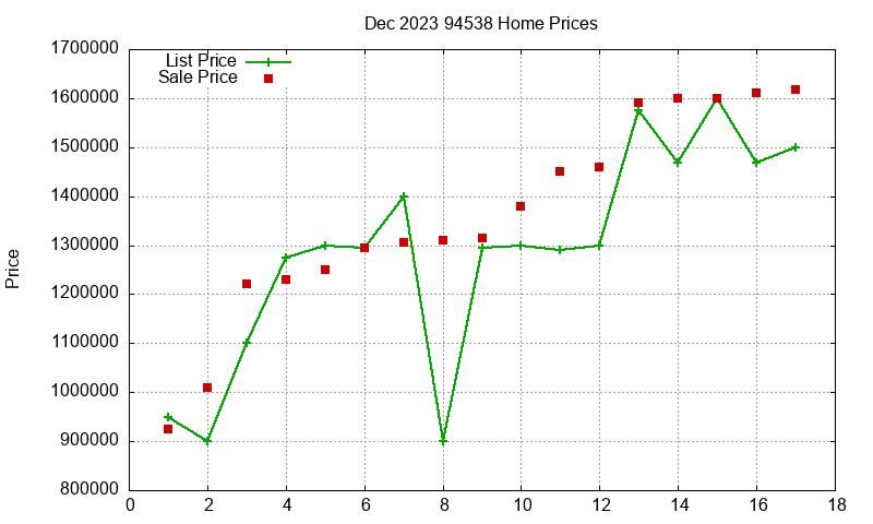 94538 Homes Just Sold 2023-12