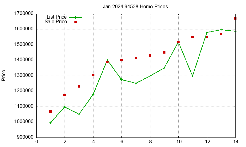 94538 Homes Just Sold 2024-01
