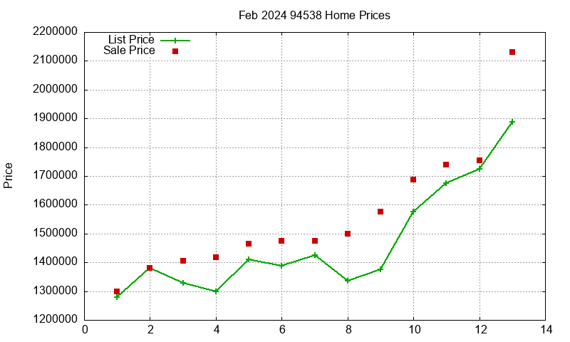 94538 Homes Just Sold 2024-02