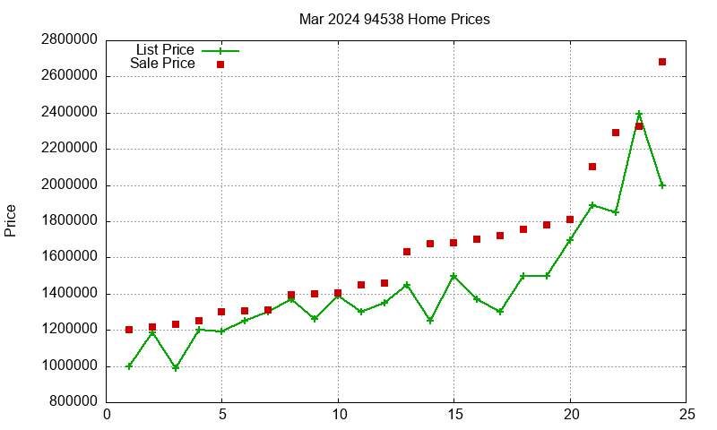 94538 Homes Just Sold 2024-03