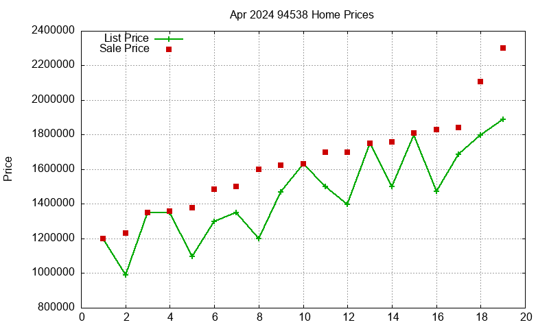 94538 Homes Just Sold 2024-04