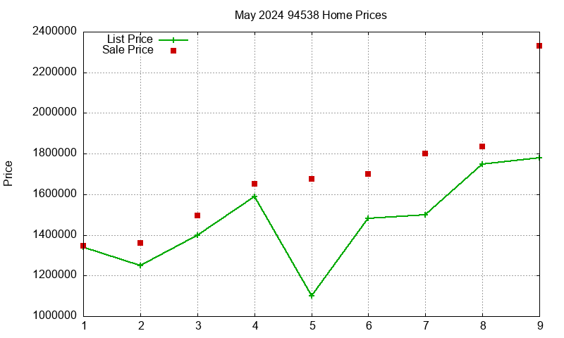 94538 Homes Just Sold 2024-05