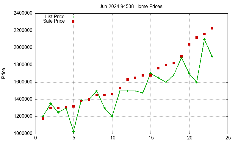 94538 Homes Just Sold 2024-06