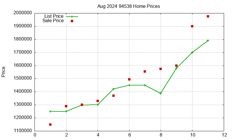 94538 Homes Just Sold 2024-08