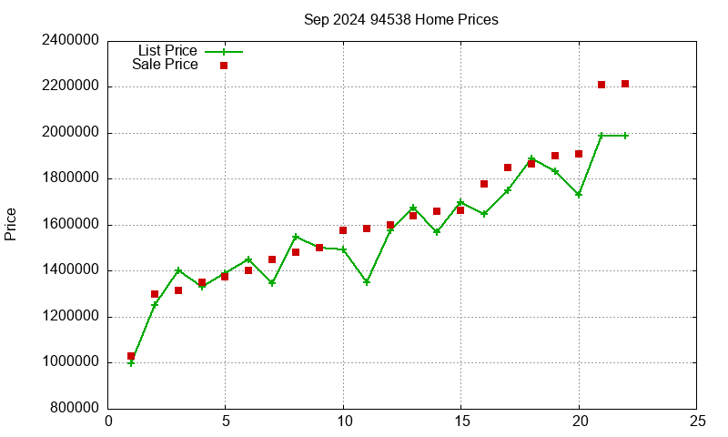94538 Homes Just Sold 2024-09