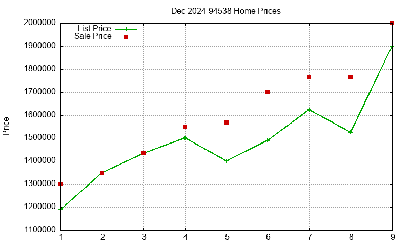 94538 Homes Just Sold 2024-12