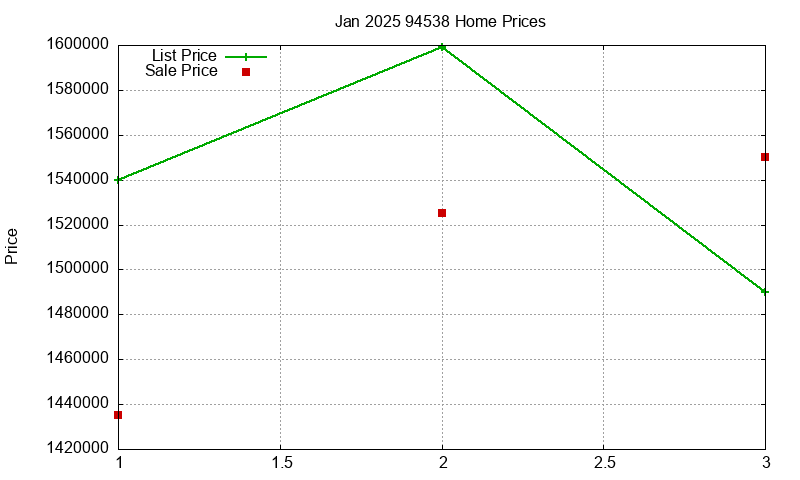 94538 Homes Just Sold 2025-01