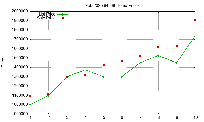 94538 Homes Just Sold 2025-02