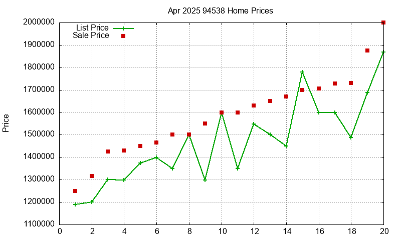 94538 Homes Just Sold 2025-04