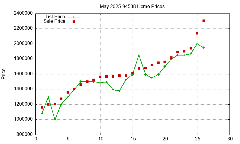 94538 Homes Just Sold 2025-05