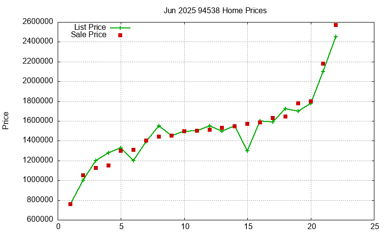 94538 Homes Just Sold 2025-06