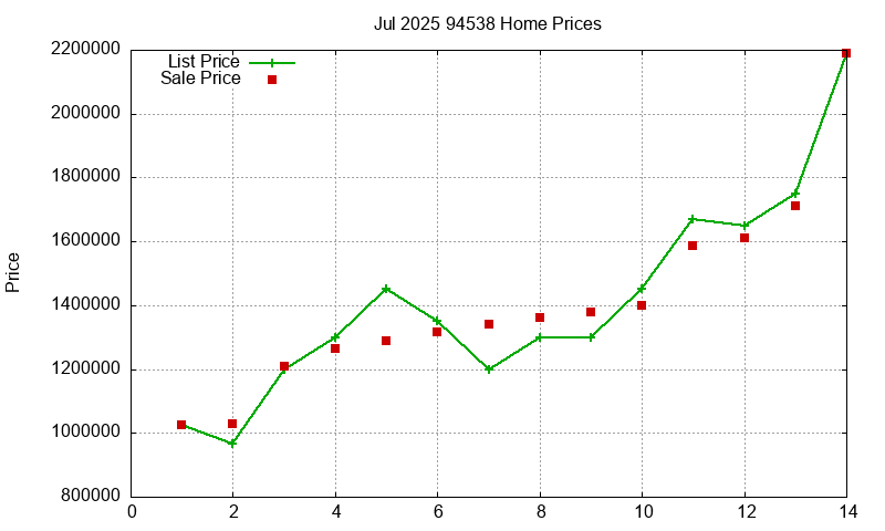 94538 Homes Just Sold 2025-07