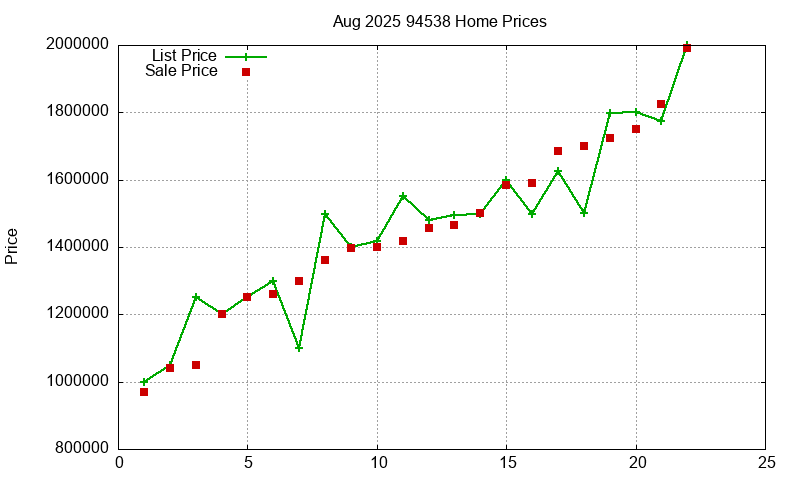 94538 Homes Just Sold 2025-08