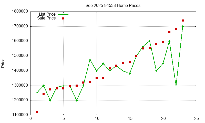 94538 Homes Just Sold 2025-09