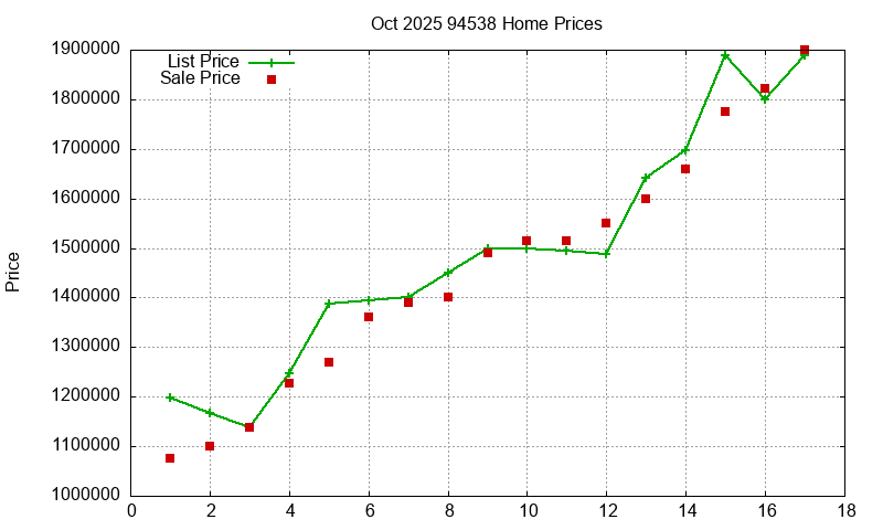 94538 Homes Just Sold 2025-10