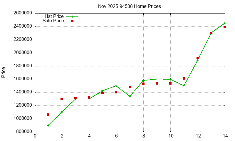 94538 Homes Just Sold 2025-11