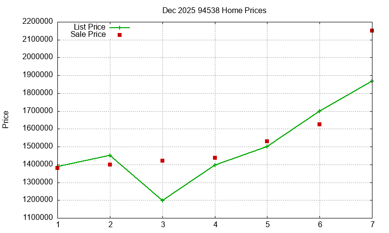 94538 Homes Just Sold 2025-12