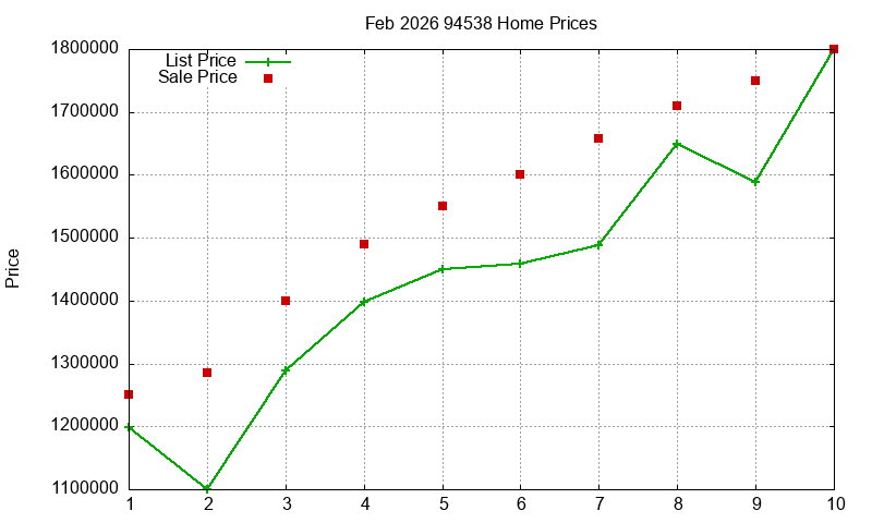 94538 Homes Just Sold 2026-02