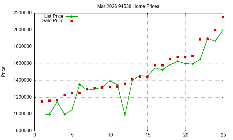 94538 Homes Just Sold 2026-03