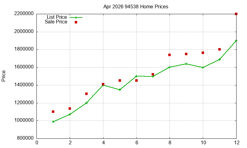 94538 Homes Just Sold 2026-04