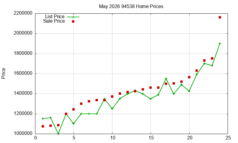94538 Homes Just Sold 2026-05