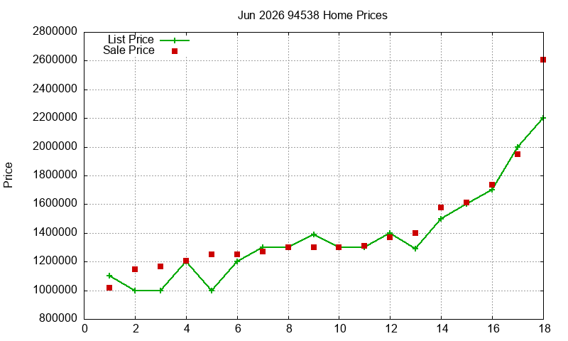 94538 Homes Just Sold 2026-06