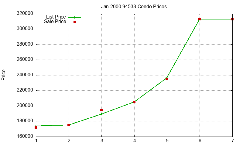 94538 Condos Just Sold 2000-01 94538 Condos Just Sold 2000-01